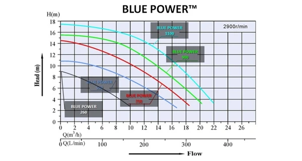 Čerpadlo Hanscraft blue power 550 - 0,55kW