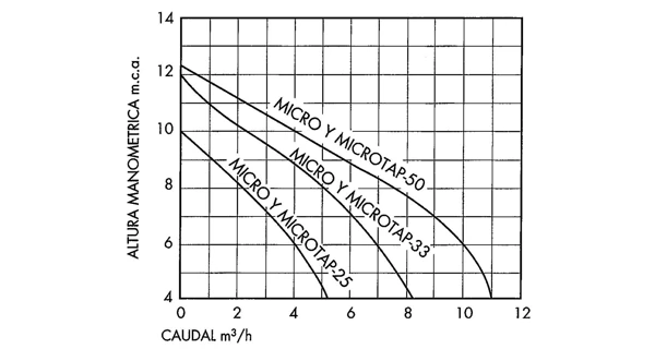 Čerpadlo Micro Delfino 25